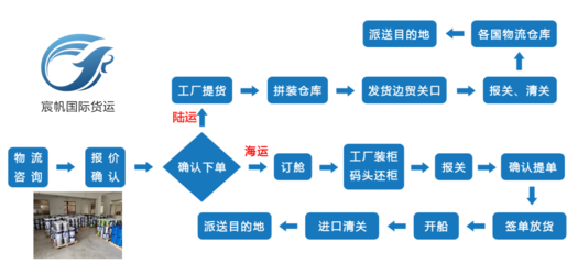 越南專線 高效便捷的貨物進(jìn)出口通道